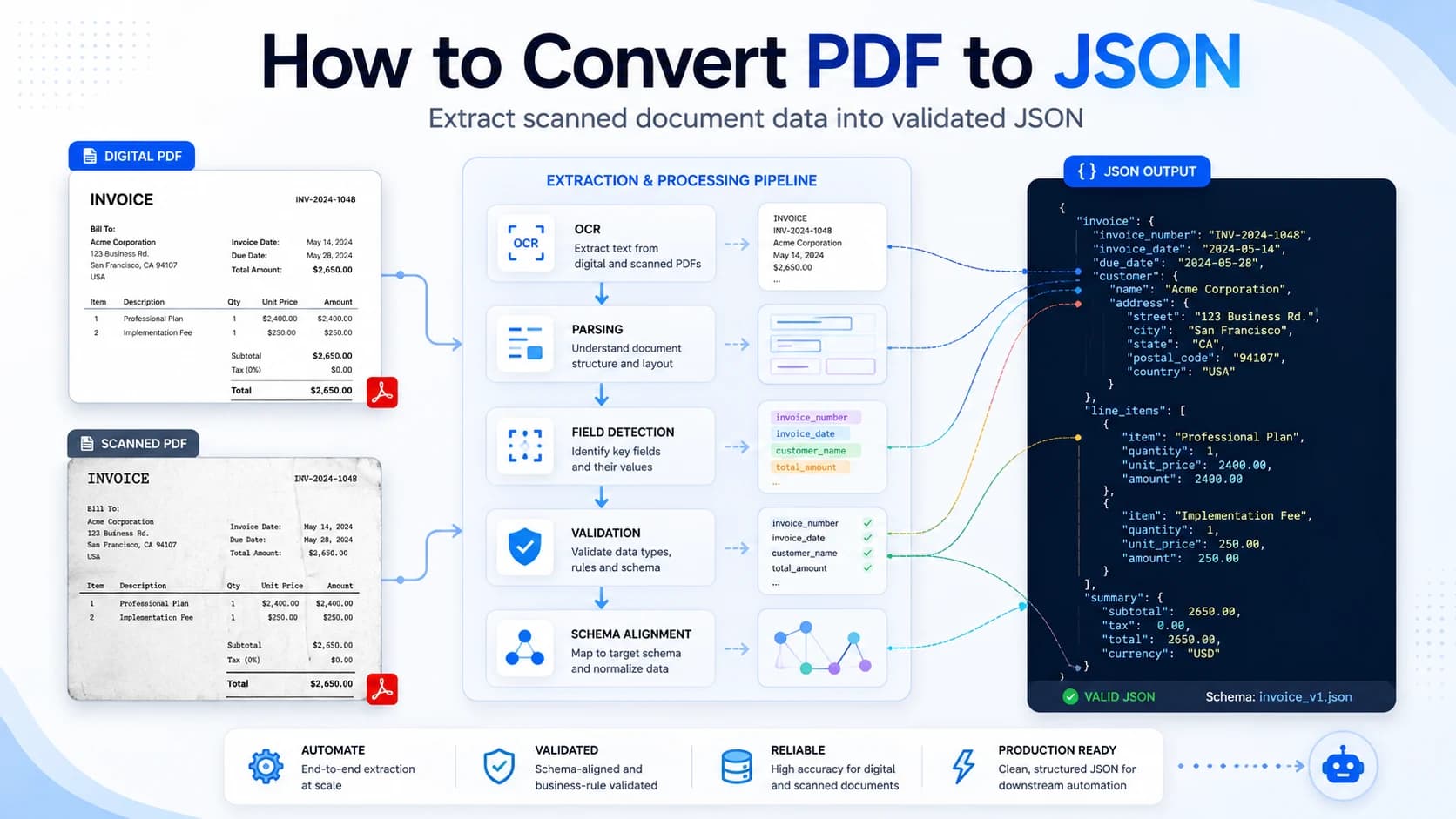 PDF in JSON umwandeln: Gescannte Dokumentdaten extrahieren
