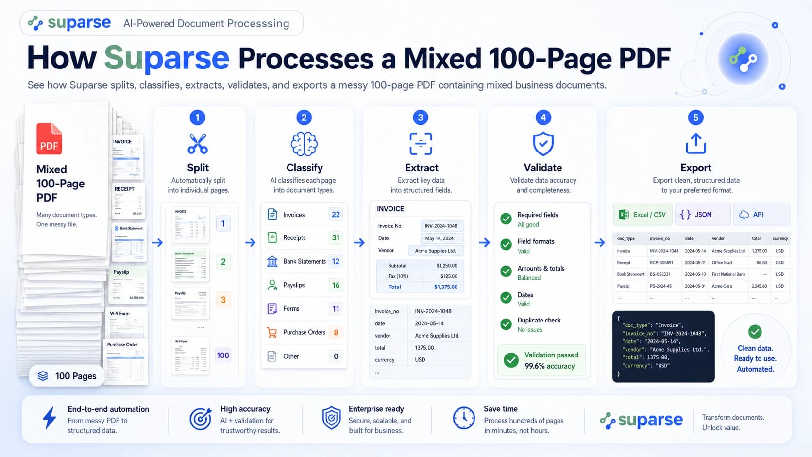 How Suparse Processes a Mixed 100-Page PDF